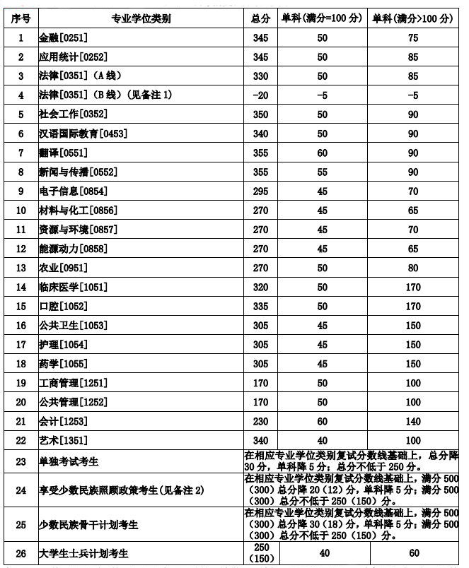 兰州大学公布2020年硕士研究生复试分数线