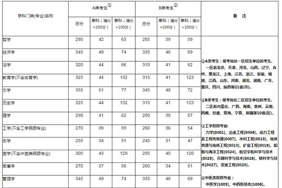 教育部公布2019年全国硕士研究生分数线